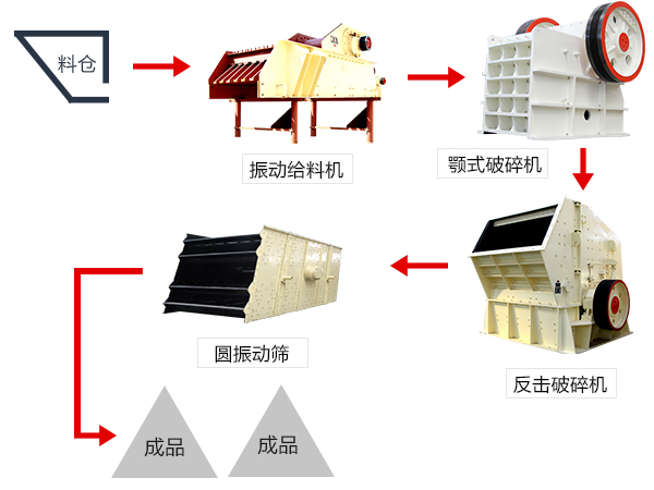 绿辉岩破碎加工流程